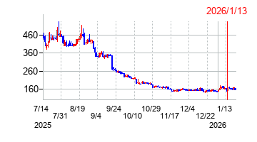 2026年1月13日 12:21前後のの株価チャート