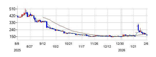 ジーイエットの株価チャート