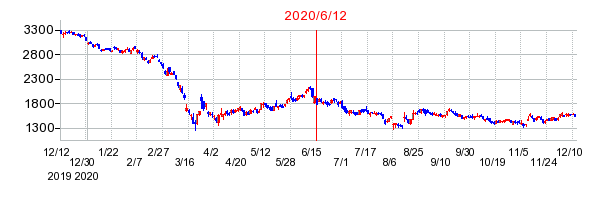 2020年6月12日 14:05前後のの株価チャート