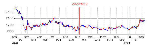 2020年8月19日 16:16前後のの株価チャート