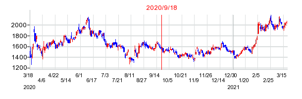 2020年9月18日 14:28前後のの株価チャート