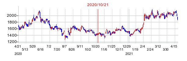 2020年10月21日 16:12前後のの株価チャート