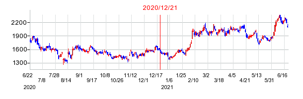 2020年12月21日 15:38前後のの株価チャート