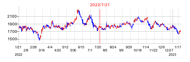 2022年7月21日 16:00前後のの株価チャート