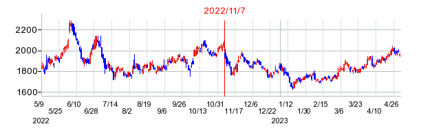 2022年11月7日 11:01前後のの株価チャート
