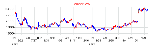 2022年12月5日 15:59前後のの株価チャート