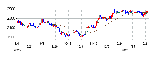 ユナイテッドアローズの株価チャート