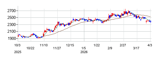 ユナイテッドアローズの株価チャート