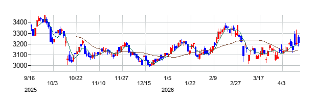 進和の株価チャート
