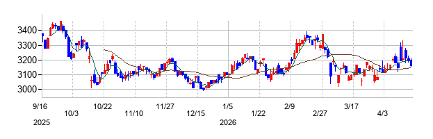 進和の株価チャート