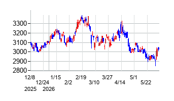 進和の株価チャート