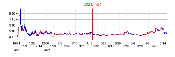 2021年4月21日 16:26前後のの株価チャート