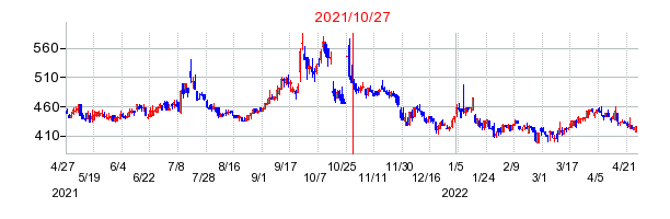 2021年10月27日 11:37前後のの株価チャート