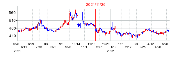 2021年11月26日 13:10前後のの株価チャート