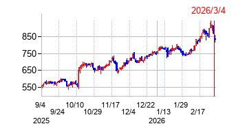 エスケイジャパンの株価チャート