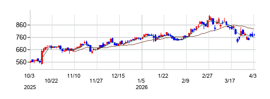 エスケイジャパンの株価チャート