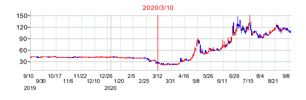 2020年3月10日 13:29前後のの株価チャート