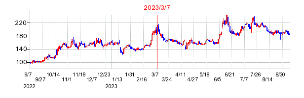 2023年3月7日 09:08前後のの株価チャート
