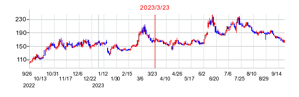 2023年3月23日 09:09前後のの株価チャート