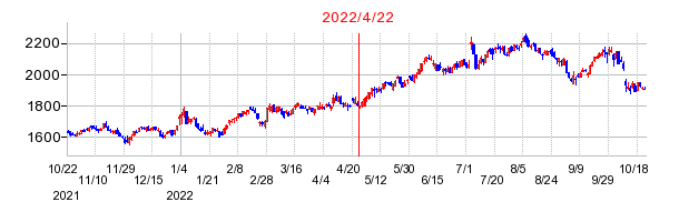2022年4月22日 09:48前後のの株価チャート
