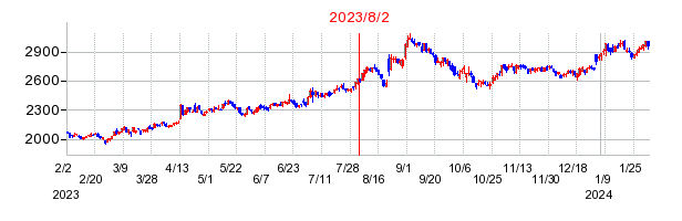 2023年8月2日 13:35前後のの株価チャート
