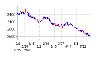 ハイデイ日高の株価チャート