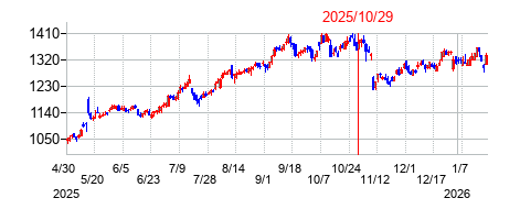 2025年10月29日 13:40前後のの株価チャート