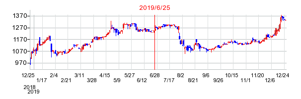 2019年6月25日 16:11前後のの株価チャート