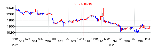 2021年10月19日 09:06前後のの株価チャート