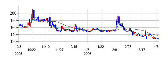 京都きもの友禅ホールディングスの株価チャート