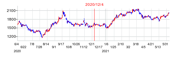 2020年12月4日 17:13前後のの株価チャート