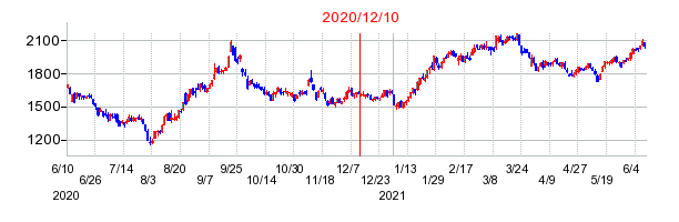2020年12月10日 12:18前後のの株価チャート