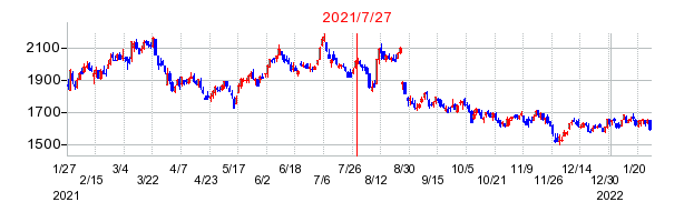 2021年7月27日 10:43前後のの株価チャート