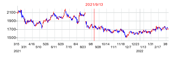 2021年9月13日 16:10前後のの株価チャート