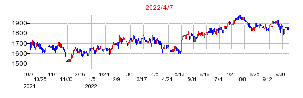 2022年4月7日 16:00前後のの株価チャート