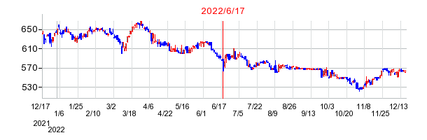 2022年6月17日 10:07前後のの株価チャート