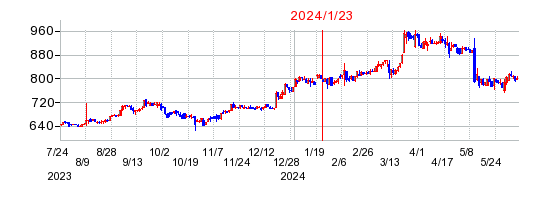 2024年1月23日 11:52前後のの株価チャート