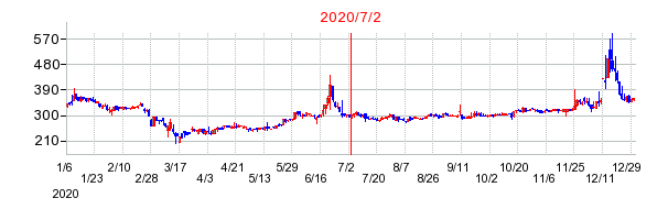 2020年7月2日 16:35前後のの株価チャート