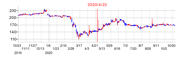 2020年4月23日 11:23前後のの株価チャート