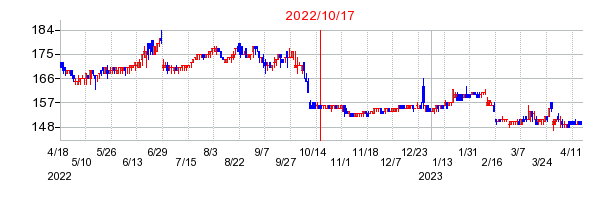 2022年10月17日 10:57前後のの株価チャート