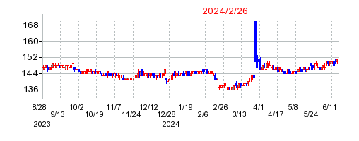 2024年2月26日 15:05前後のの株価チャート