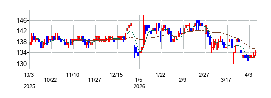 NaITOの株価チャート