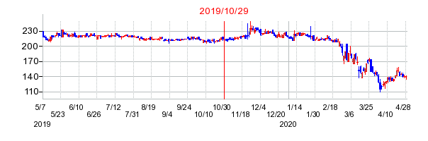 2019年10月29日 16:29前後のの株価チャート