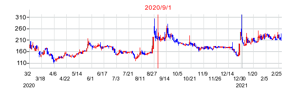 2020年9月1日 15:03前後のの株価チャート