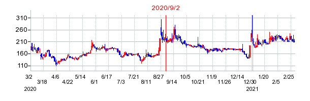 2020年9月2日 15:32前後のの株価チャート