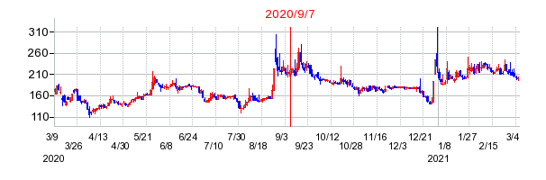 2020年9月7日 15:00前後のの株価チャート