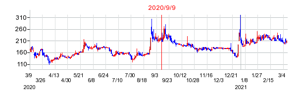 2020年9月9日 15:58前後のの株価チャート