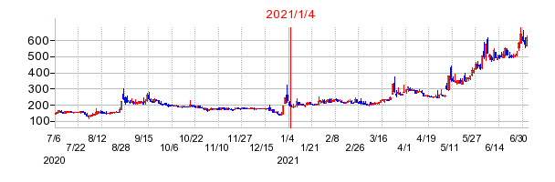2021年1月4日 15:27前後のの株価チャート
