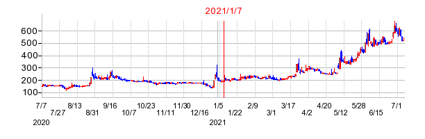 2021年1月7日 15:38前後のの株価チャート