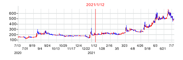 2021年1月12日 15:02前後のの株価チャート